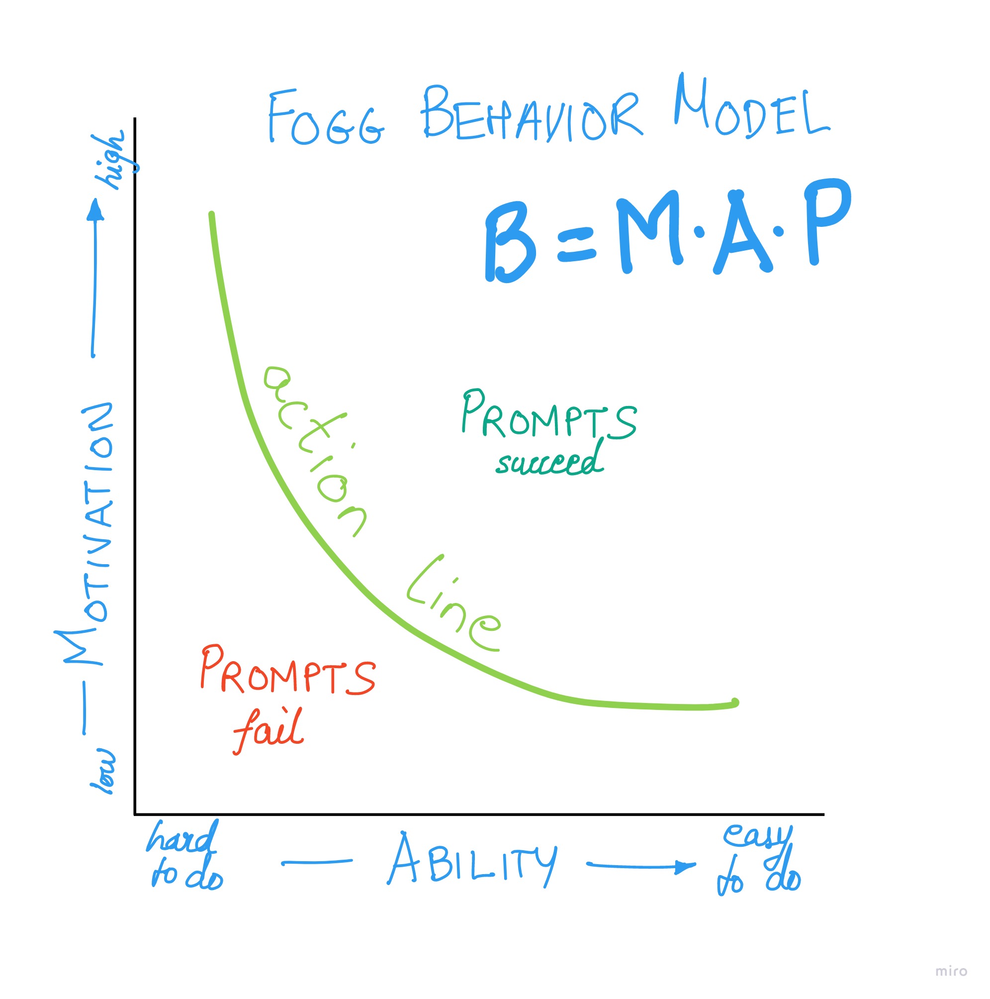 Fogg Behavior Model